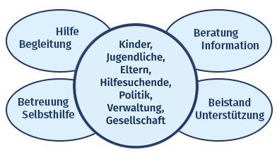 Organigram Rückenwind e.V.